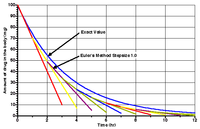 Plot of Cp versus time