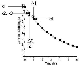Figure showing calculation according to the Runge-Kutta method