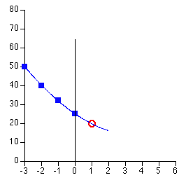 Plot of Cp versus time illustrating a Multi-Step method