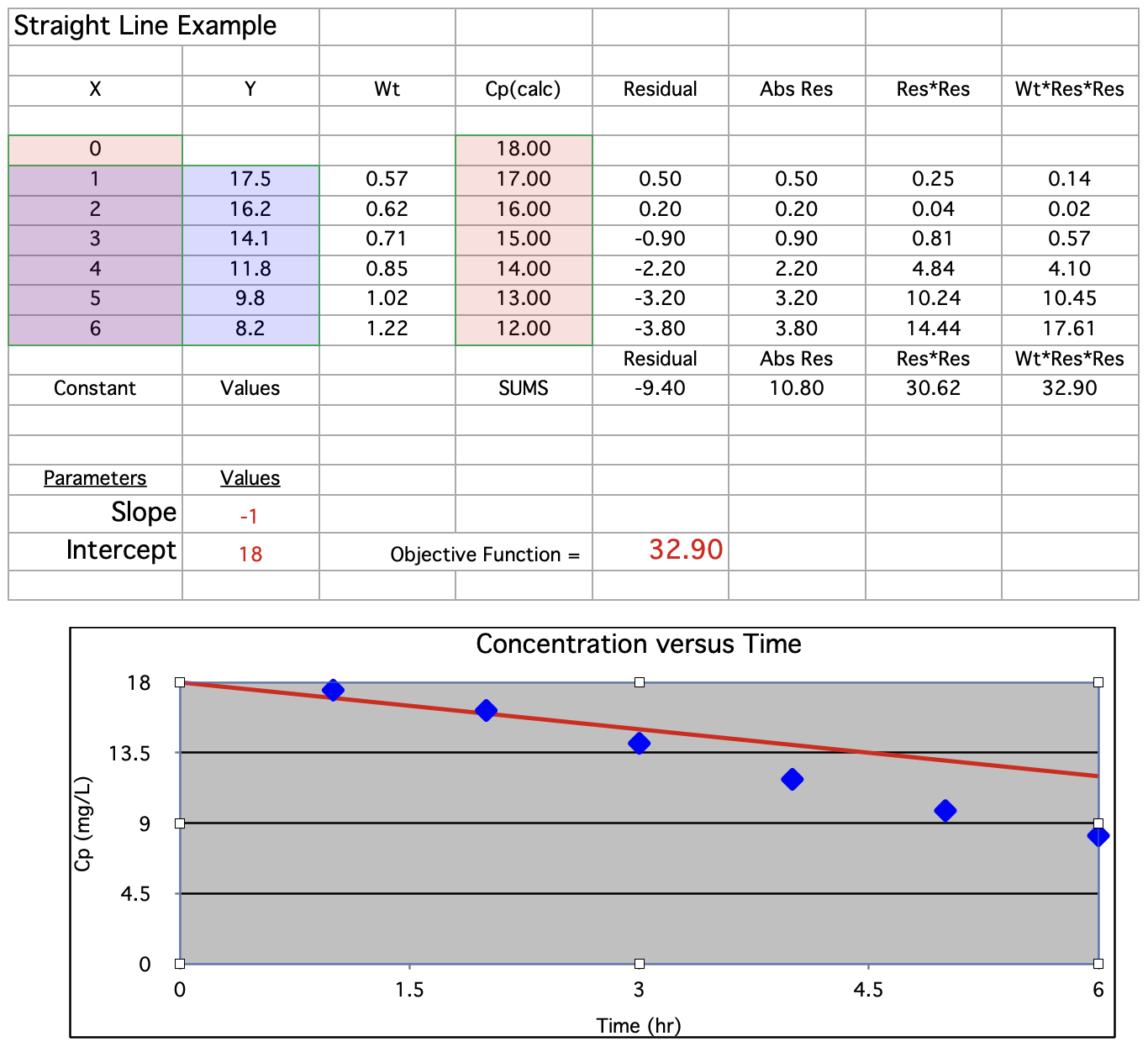 Numbers™ Spreadsheet Illustrating a best-fit to a straight line