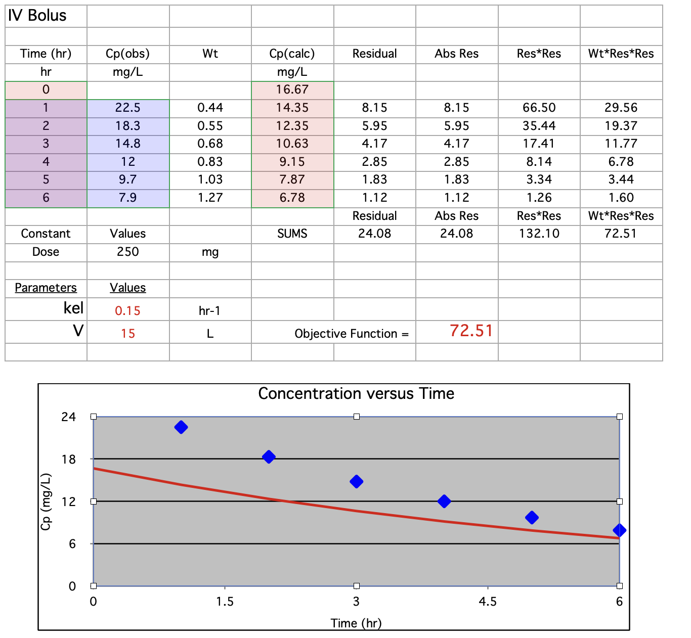 Numbers™ Spreadsheet Illustrating a best-fit to a one Compartment Model - IV Bolus