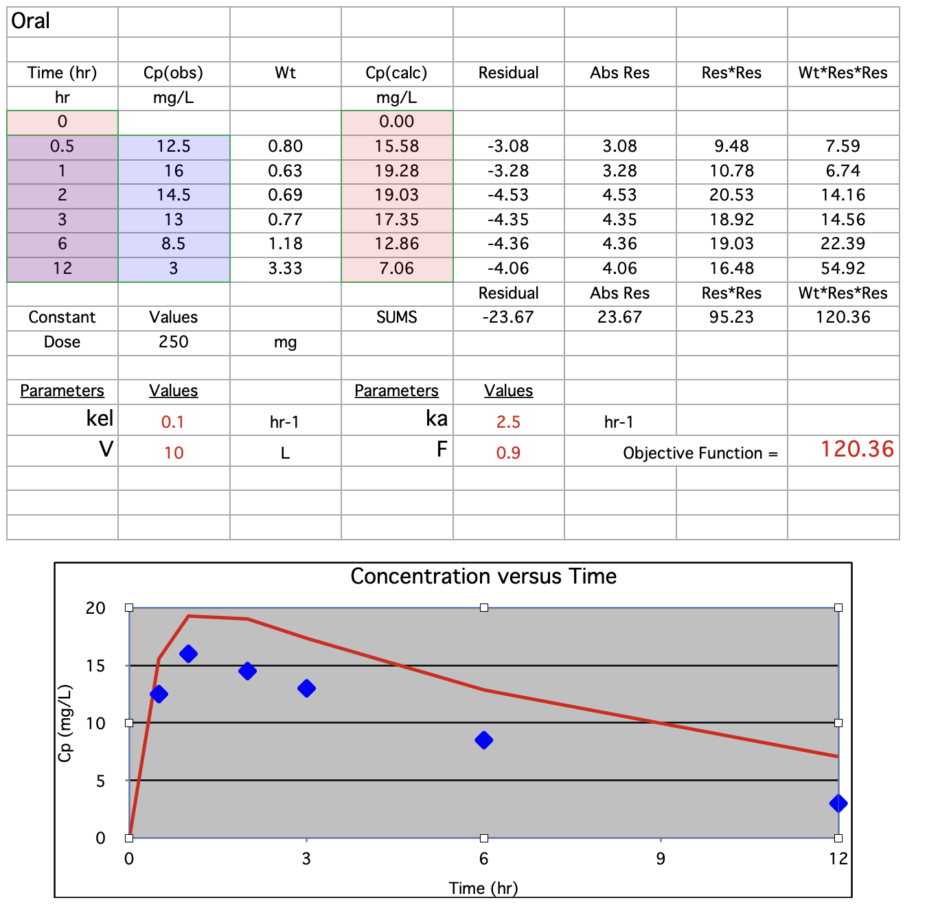Numbers™ Spreadsheet Illustrating a best-fit to a one Compartment Model - Oral
