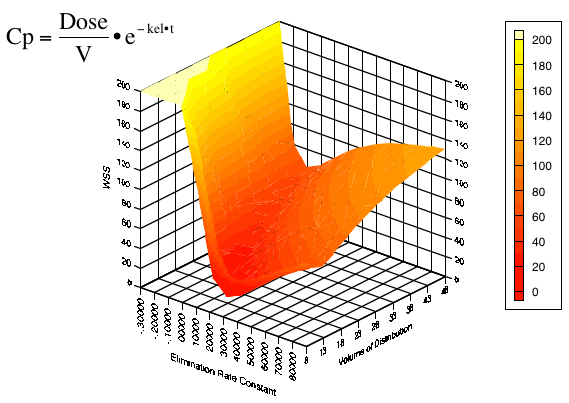 Plot of WSS versus kel and V
