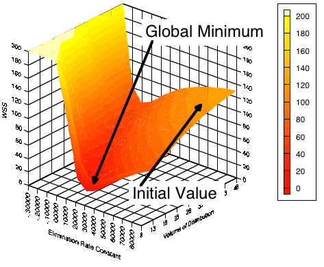 Plot of WSS versus kel and V