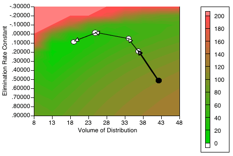Contour map of kel versus V showing probable Path of Steepest Descent Method