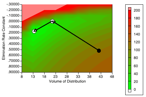 Contour map of kel versus V showing probable Path of Damping-Gauss-Newton Method