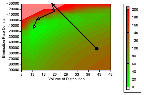 Contour map of kel versus V showing probable Path of Marquardt Method