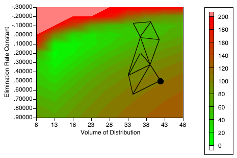 Contour map of kel versus V showing probable Path of Simplex Method