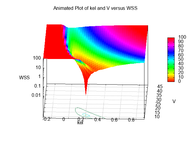 Animated Plot of WSS versus kel and V