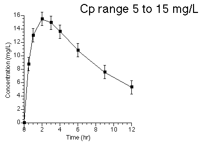 Cp after oral administration