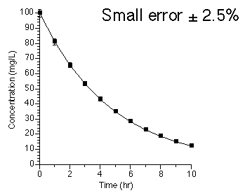 Higher precision measurements