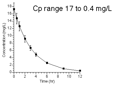 Cp versus time after IV bolus