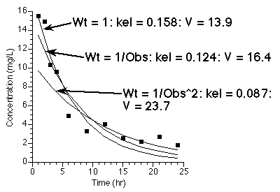 Fit with different weight schemes