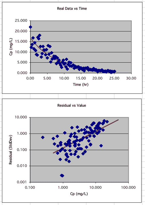 Spreadsheet illustrating the Determination of Values for a and b