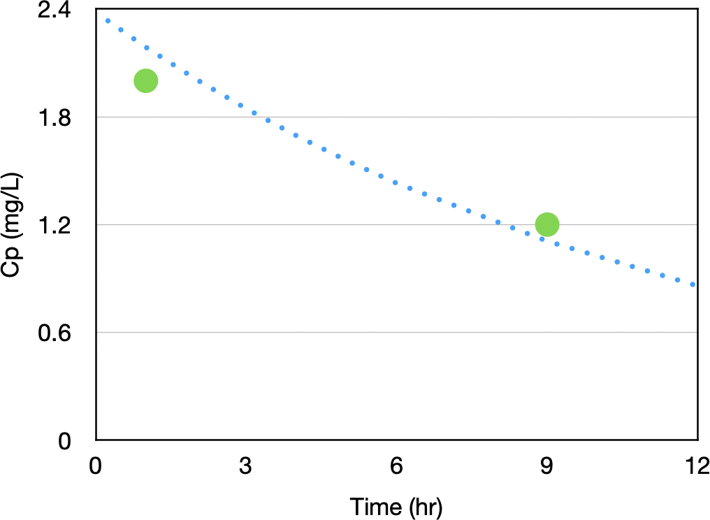 Simulated Concentration Time Data with Two Data Points