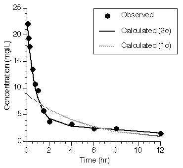 Linear plot of Calculated and Observed Data versus Time