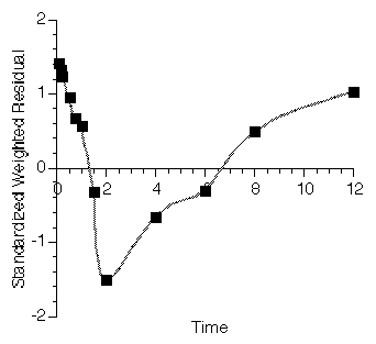 Linear plot of Weighted Residual versus Time