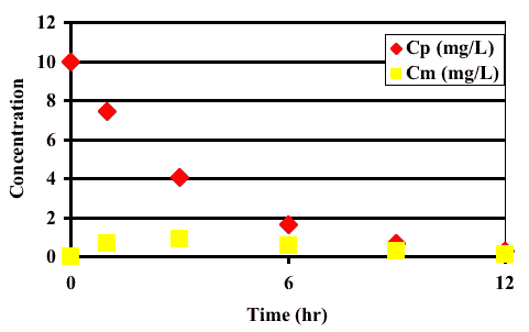 Linear Plot of Cp and Cm versus Time with different values of ke