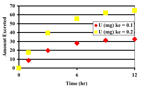 Linear Plot of U versus Time with different values of ke