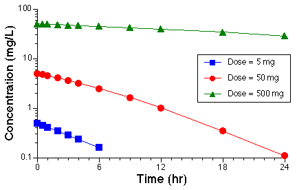 Semi-log Plot of Cp versus Time after Three Different Doses