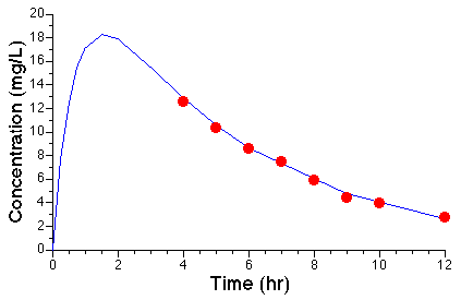 Linear plot of Cp versus Time after Oral Administration