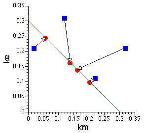 Plot of ke versus km