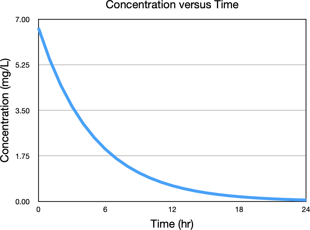 Concentration versus Time after IV Bolus Administration
