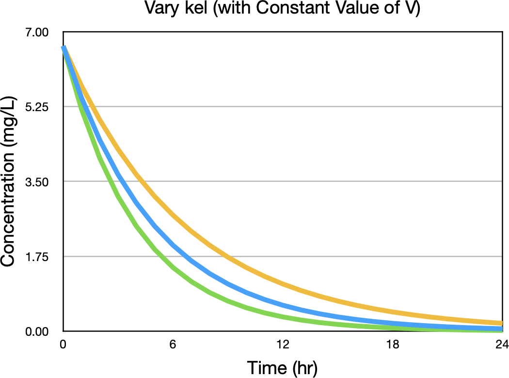 Concentration versus Time after an IV Bolus with three values of kel