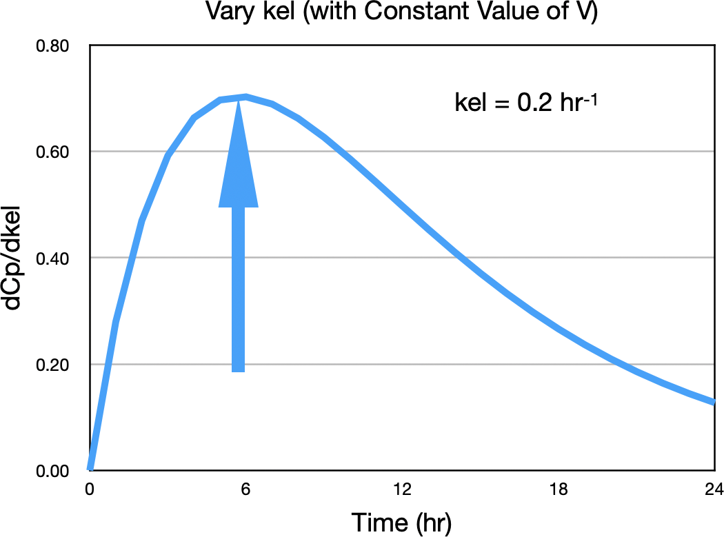 ΔCp/Δkel versus Time