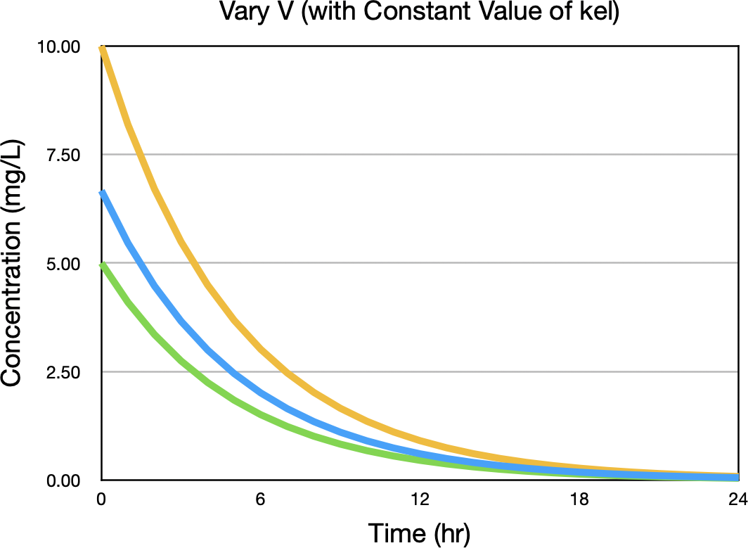 Concentration versus Time after an IV Bolus with three values of V