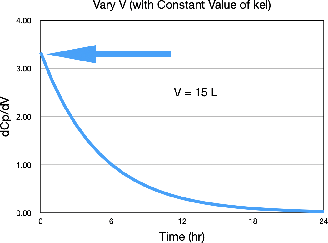ΔCp/ΔV versus Time