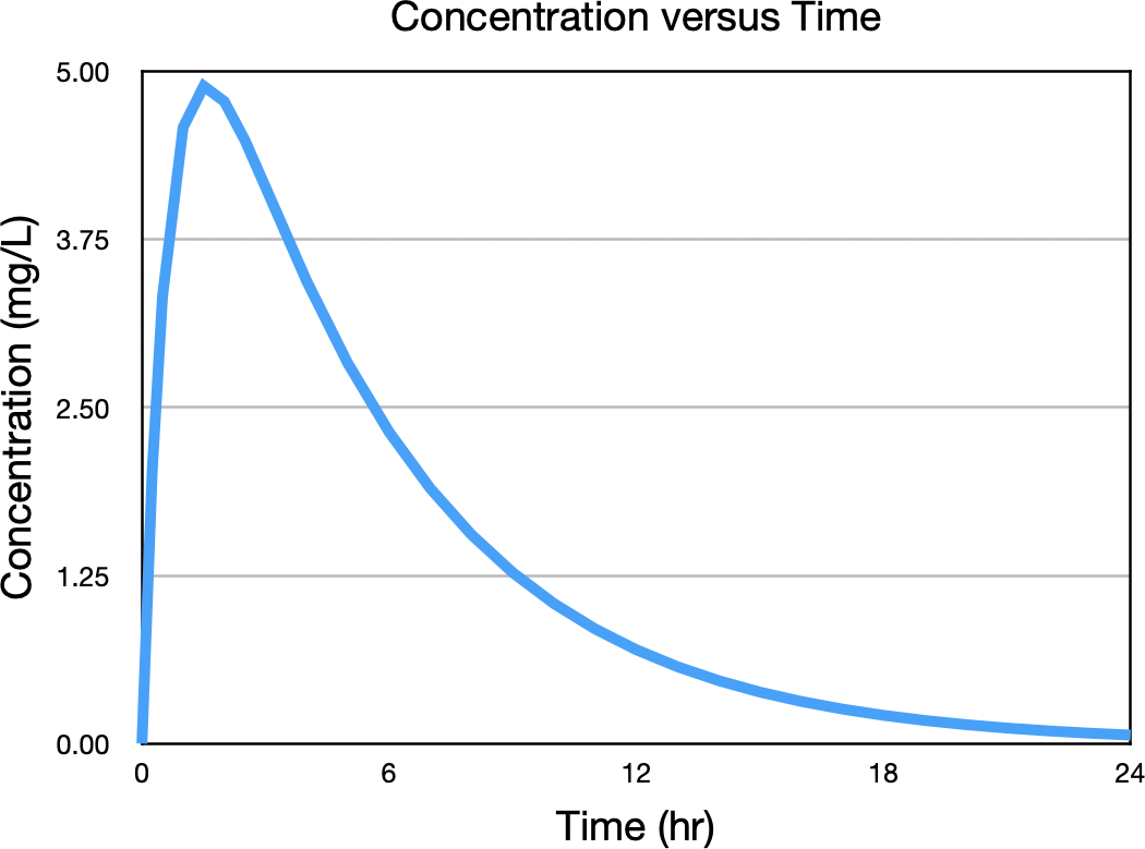 Cp versus Time