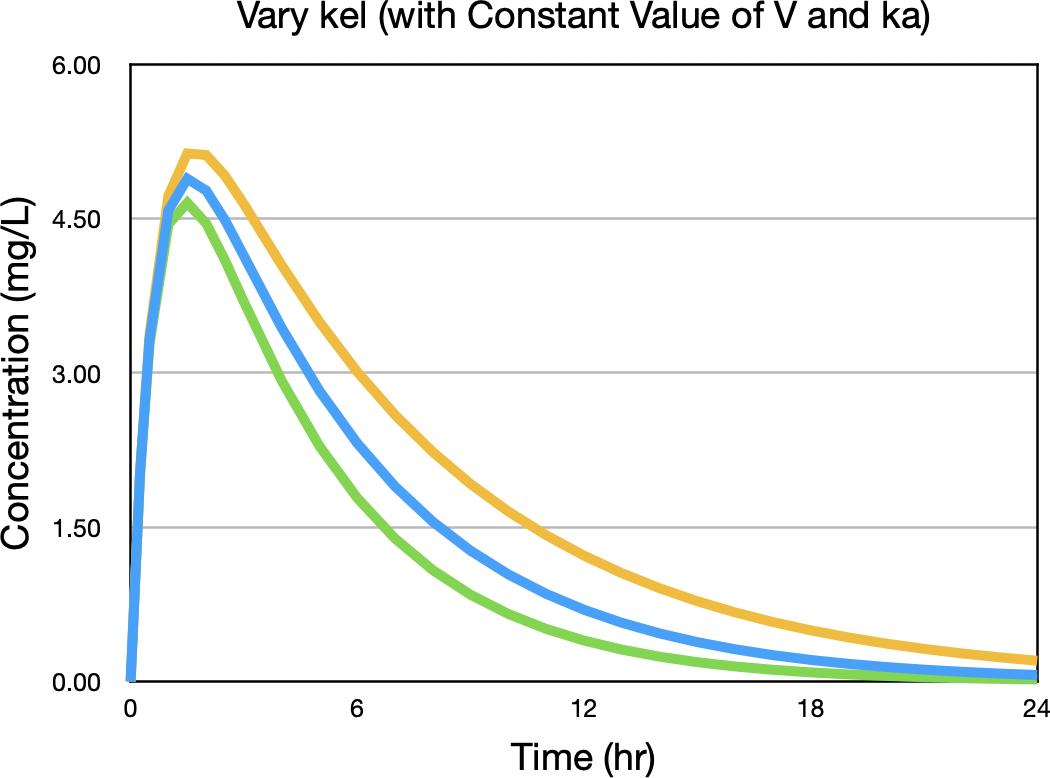 Cp versus Time