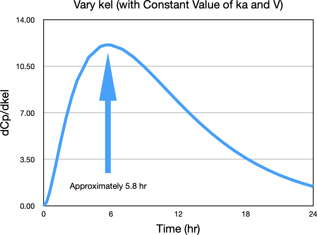 ΔCp/Δkel versus Time
