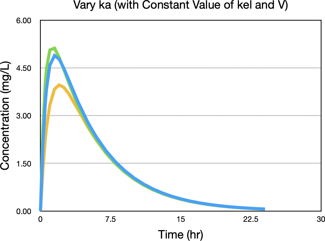 Concentration versus Time after Oral Administration with three values of ka