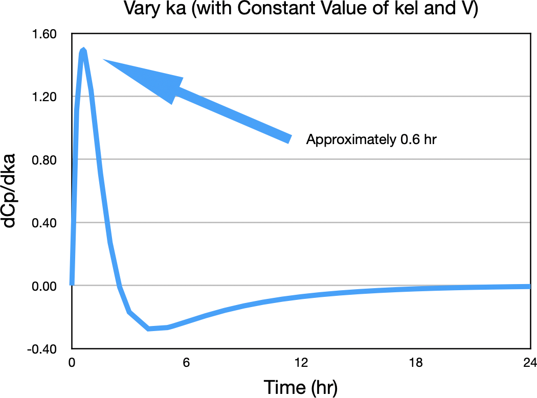 ΔCp/Δka versus Time