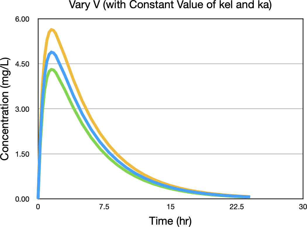 Concentration versus Time after Oral Administration with three values of V