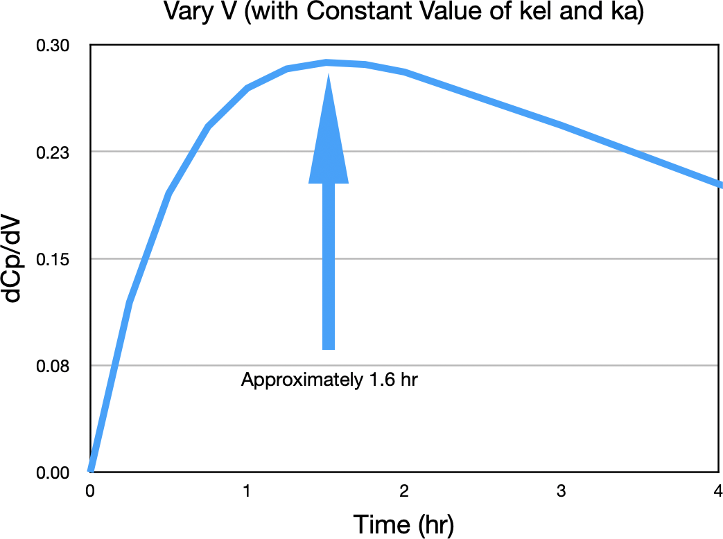 ΔCp/ΔV versus Time
