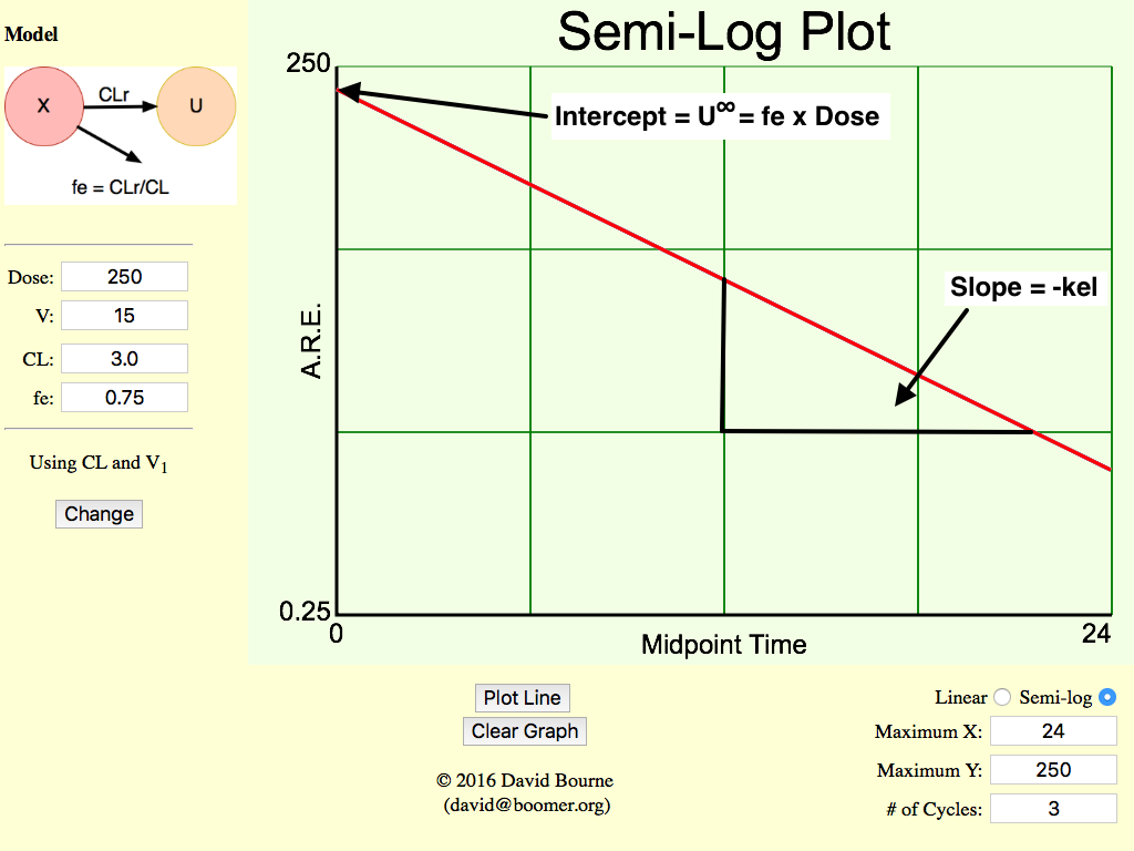 Semi-log plot of ARE versus Time