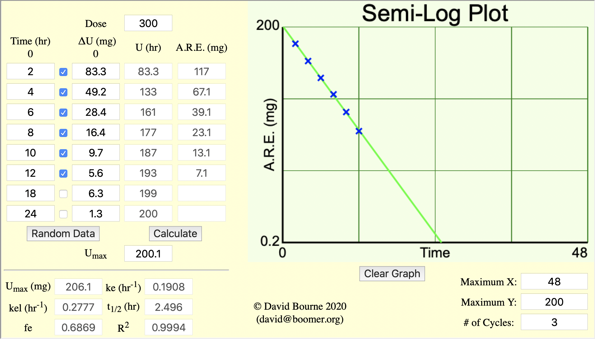 Plot of A.R.E. verus time