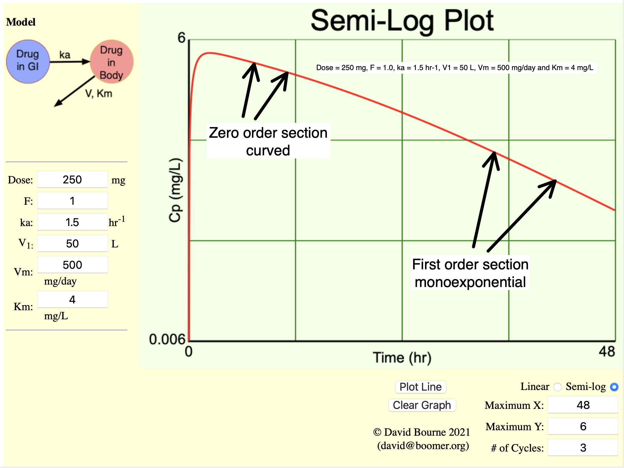 Semi-log Plot of Cp <i>versus</i> time after oral administration