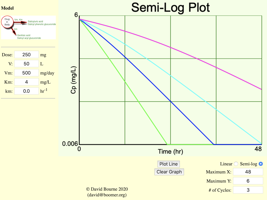Plot of Cp <i>versus</i> time with MM and first order elimination